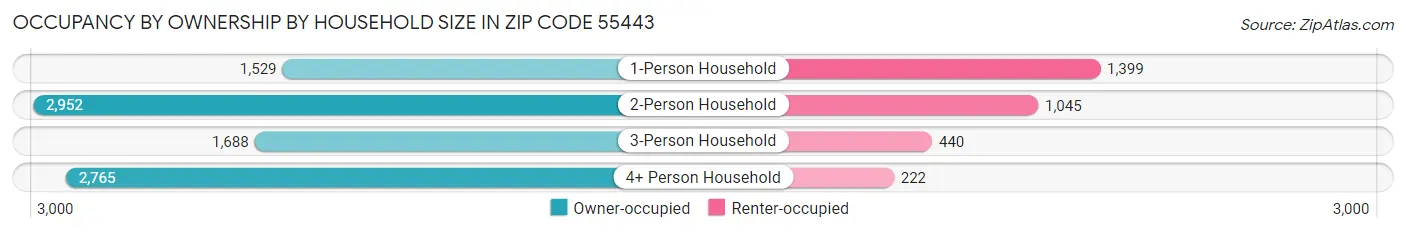 Occupancy by Ownership by Household Size in Zip Code 55443