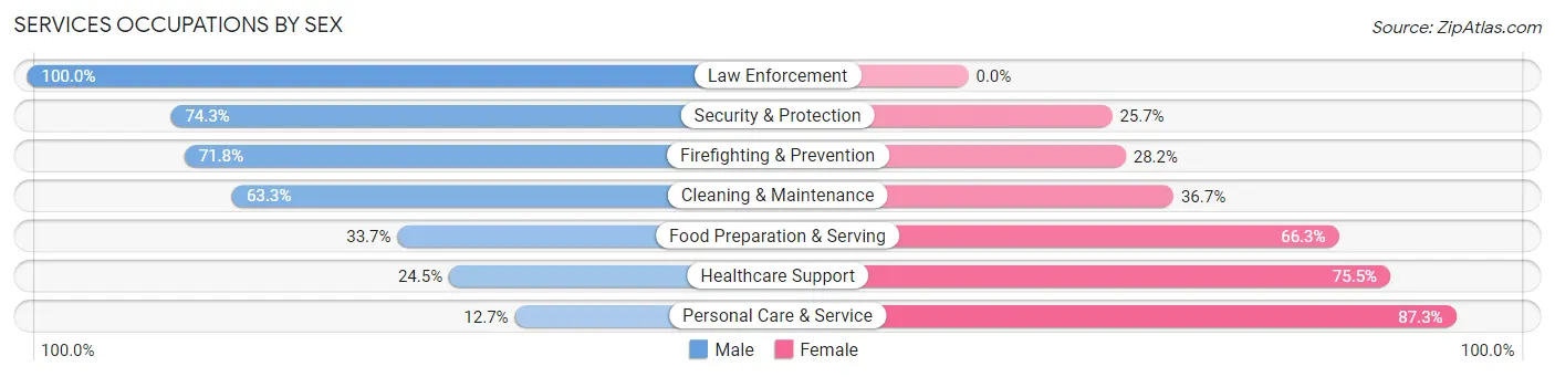 Services Occupations by Sex in Zip Code 55443