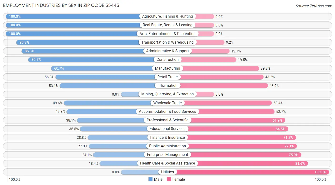 Employment Industries by Sex in Zip Code 55445