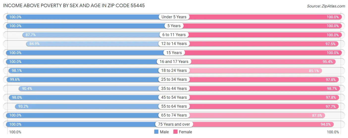 Income Above Poverty by Sex and Age in Zip Code 55445