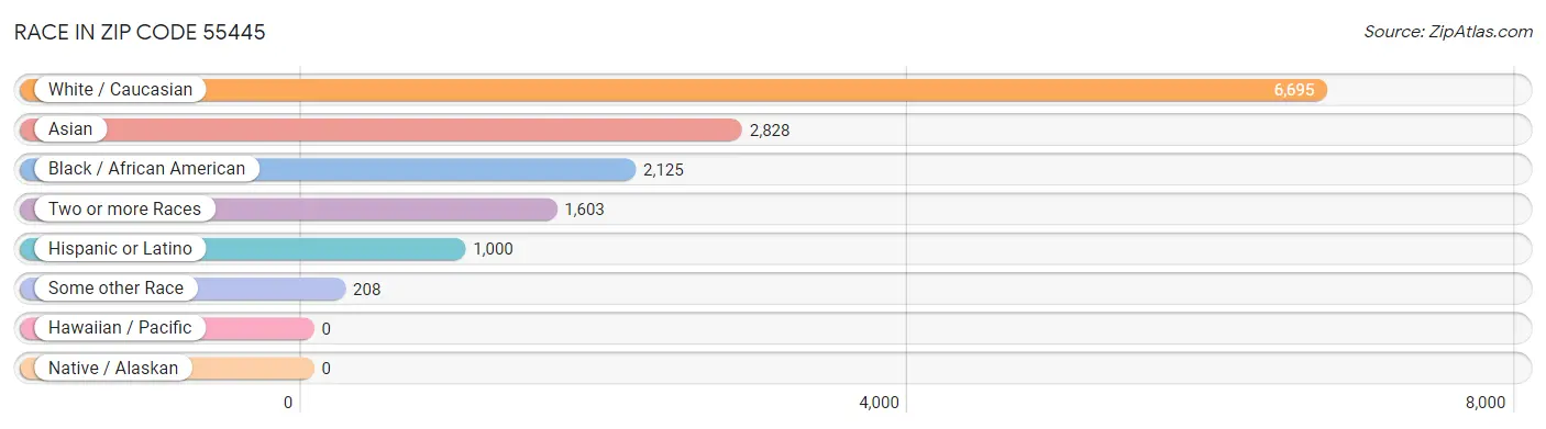 Race in Zip Code 55445