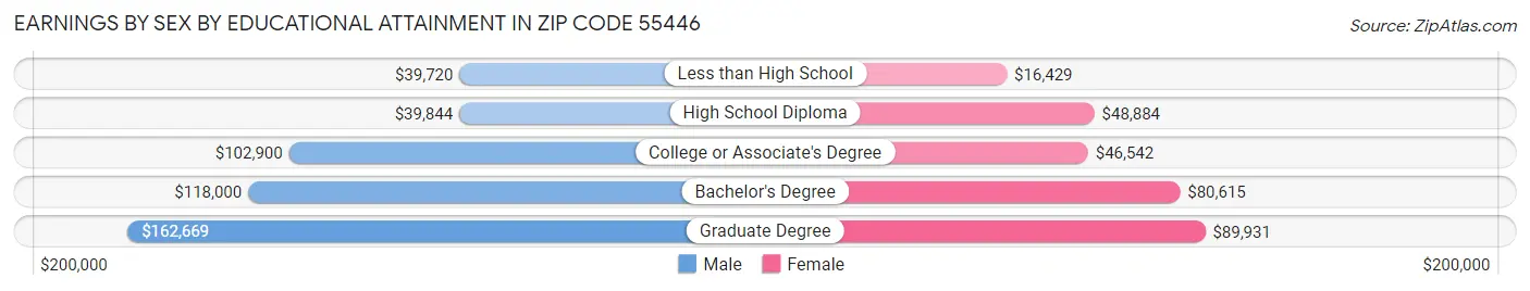 Earnings by Sex by Educational Attainment in Zip Code 55446