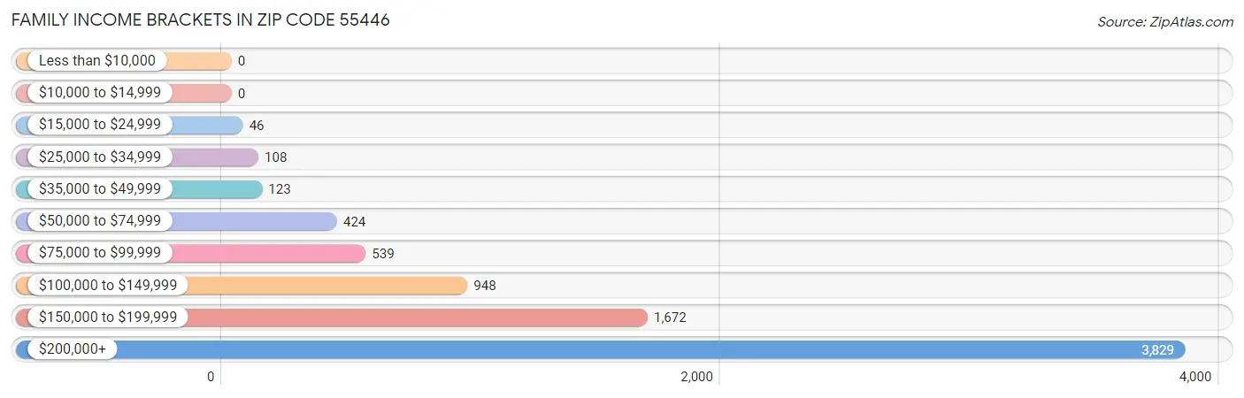 Family Income Brackets in Zip Code 55446