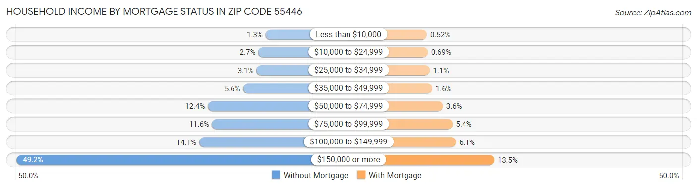 Household Income by Mortgage Status in Zip Code 55446
