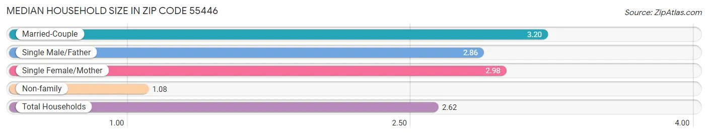 Median Household Size in Zip Code 55446