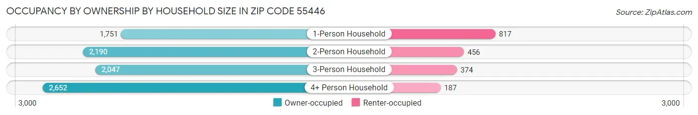 Occupancy by Ownership by Household Size in Zip Code 55446