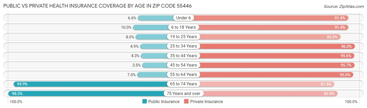 Public vs Private Health Insurance Coverage by Age in Zip Code 55446