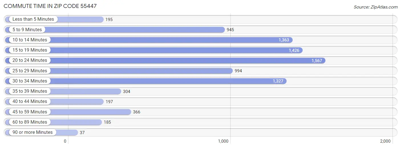 Commute Time in Zip Code 55447