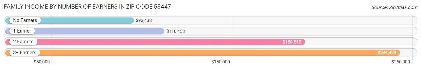 Family Income by Number of Earners in Zip Code 55447