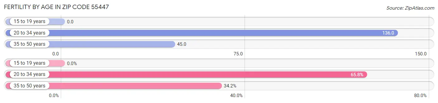 Female Fertility by Age in Zip Code 55447