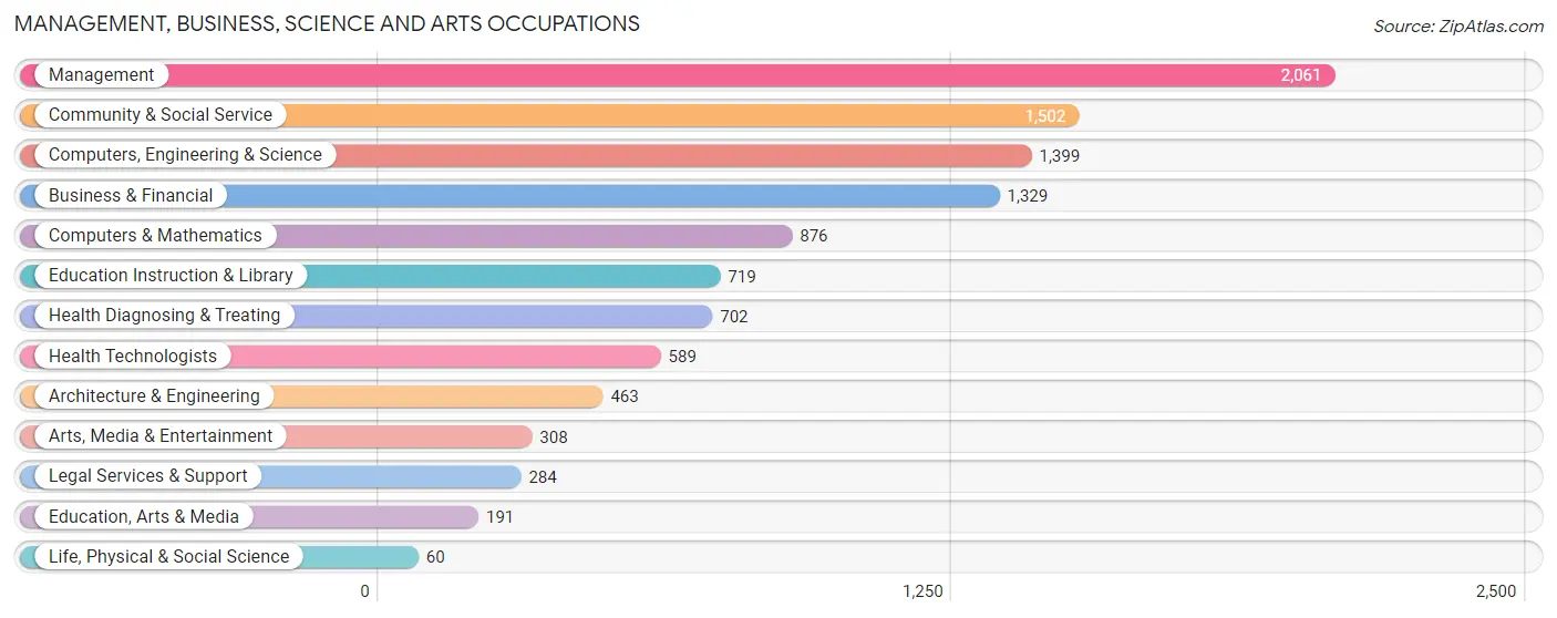 Management, Business, Science and Arts Occupations in Zip Code 55447