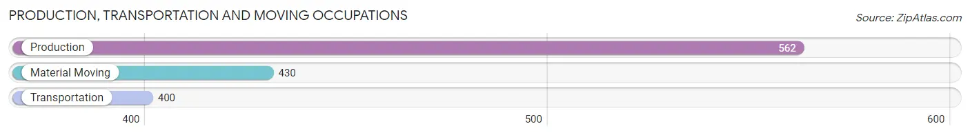 Production, Transportation and Moving Occupations in Zip Code 55447