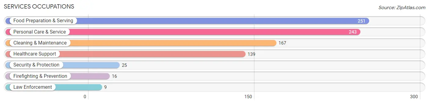 Services Occupations in Zip Code 55447