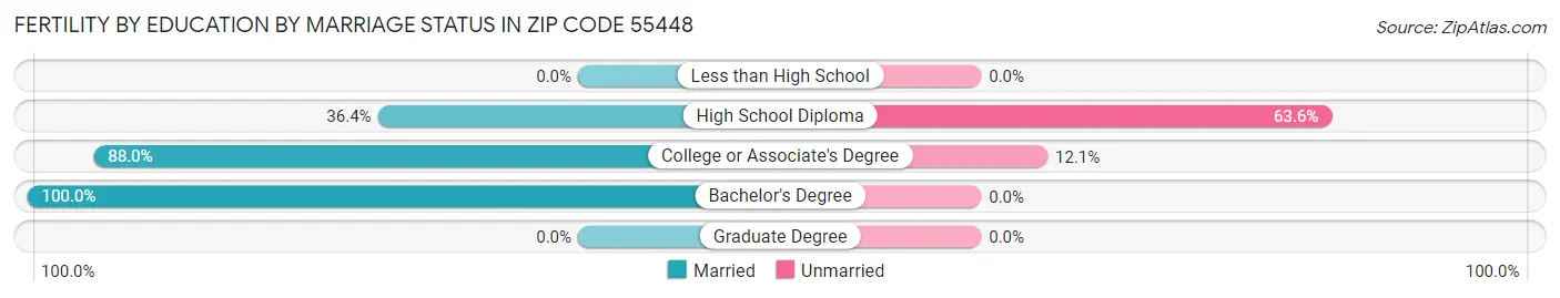 Female Fertility by Education by Marriage Status in Zip Code 55448