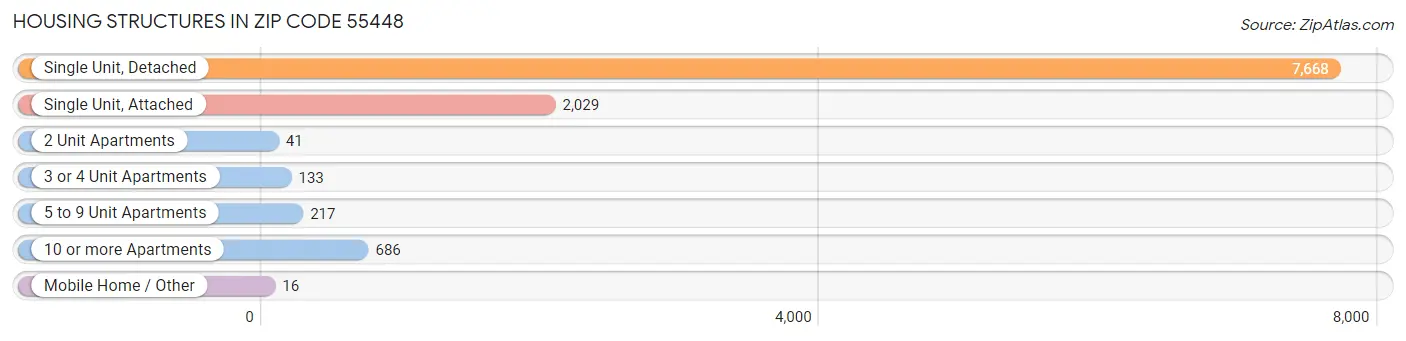 Housing Structures in Zip Code 55448