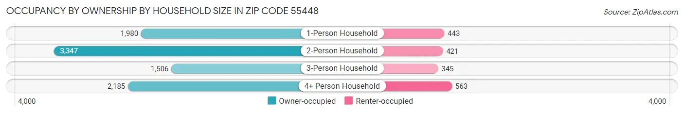 Occupancy by Ownership by Household Size in Zip Code 55448