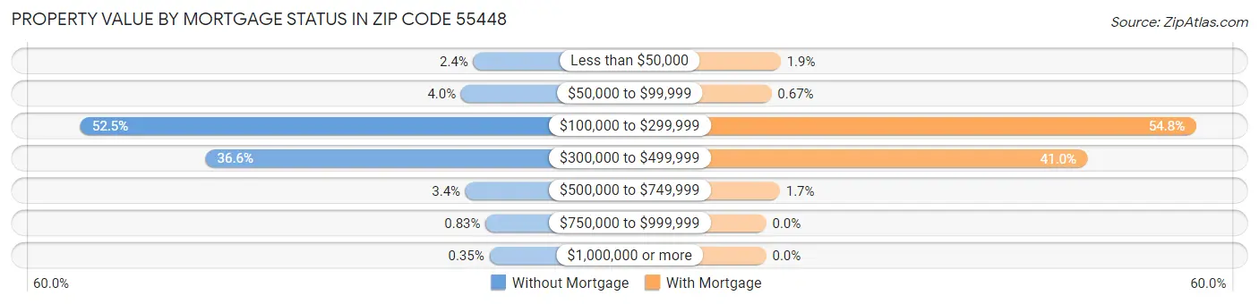 Property Value by Mortgage Status in Zip Code 55448