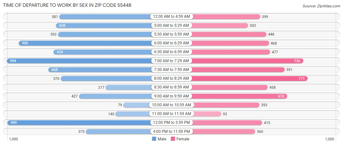 Time of Departure to Work by Sex in Zip Code 55448