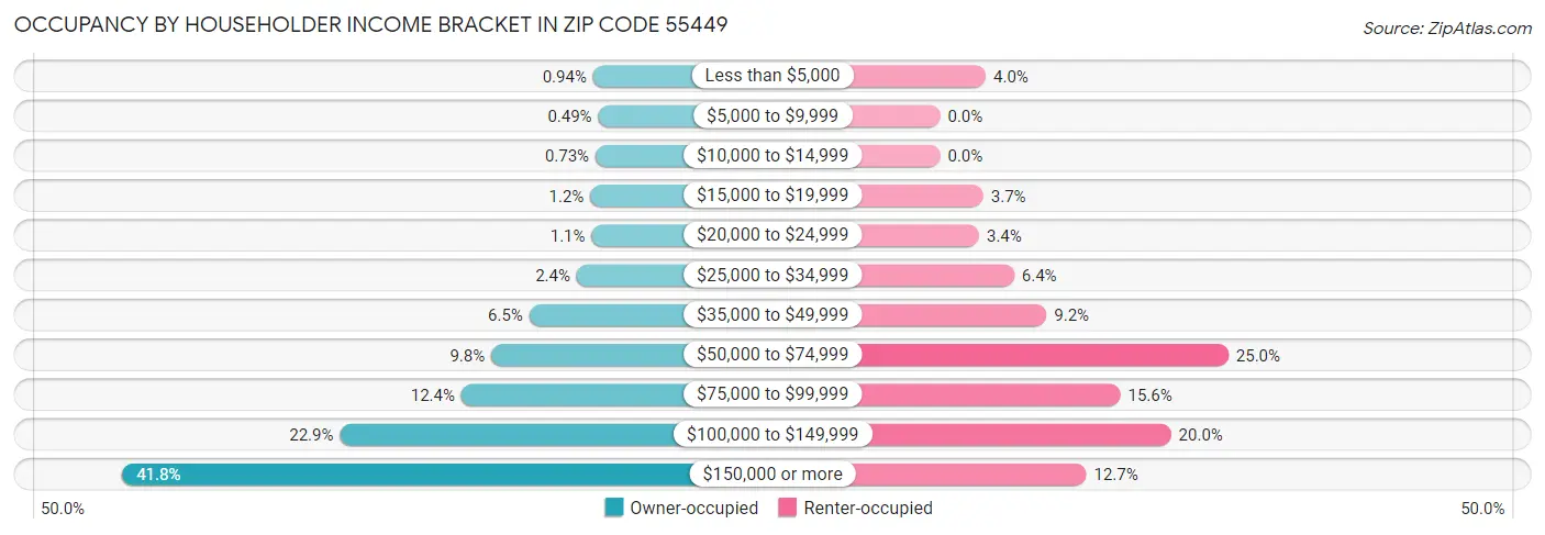 Occupancy by Householder Income Bracket in Zip Code 55449