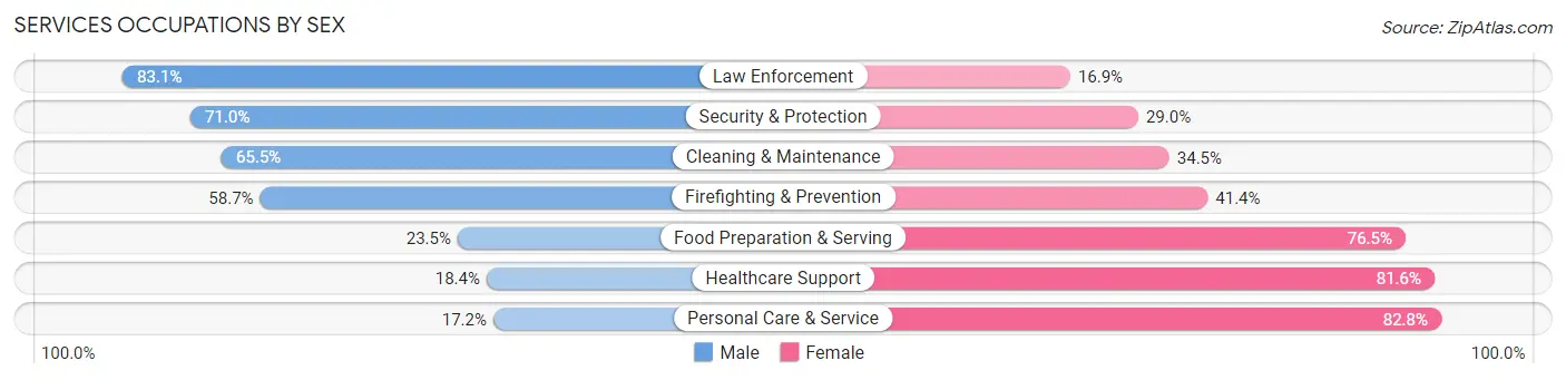Services Occupations by Sex in Zip Code 55449