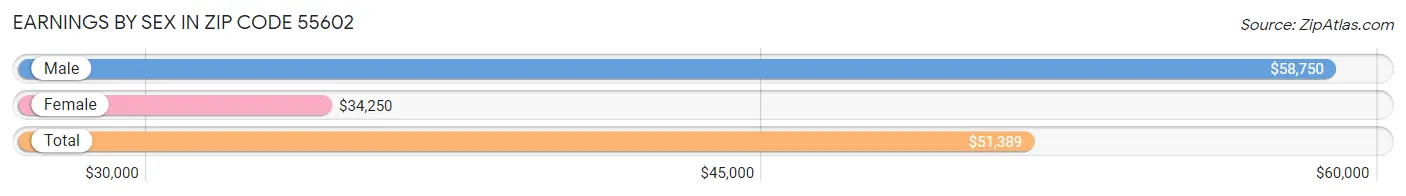 Earnings by Sex in Zip Code 55602