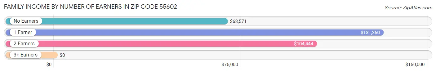 Family Income by Number of Earners in Zip Code 55602