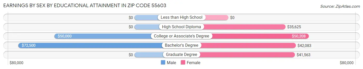 Earnings by Sex by Educational Attainment in Zip Code 55603