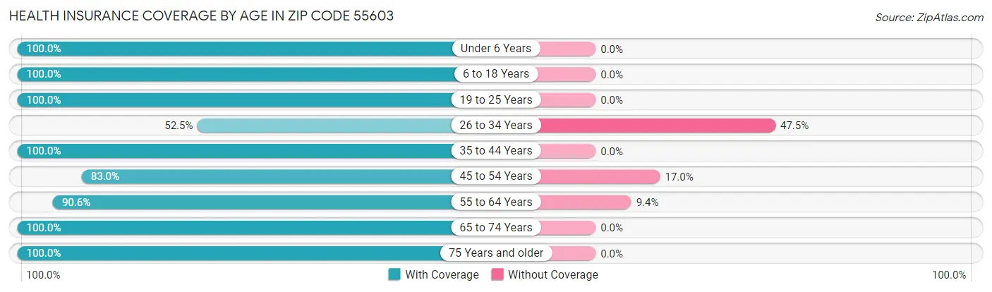 Health Insurance Coverage by Age in Zip Code 55603
