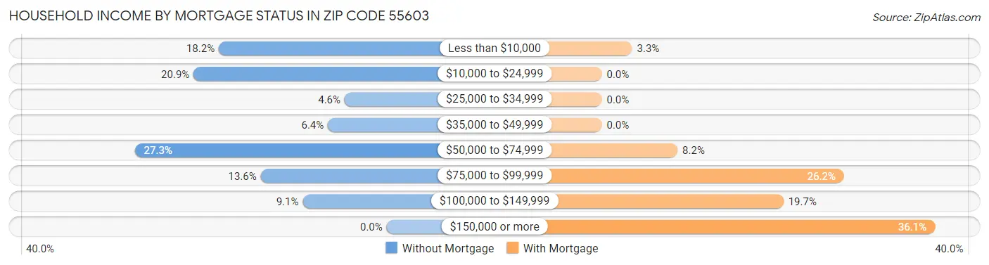 Household Income by Mortgage Status in Zip Code 55603