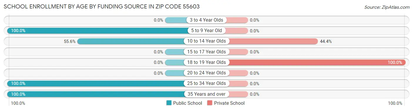 School Enrollment by Age by Funding Source in Zip Code 55603