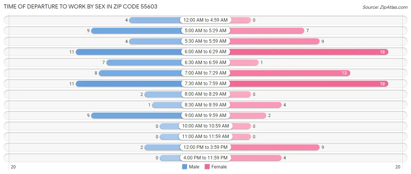 Time of Departure to Work by Sex in Zip Code 55603
