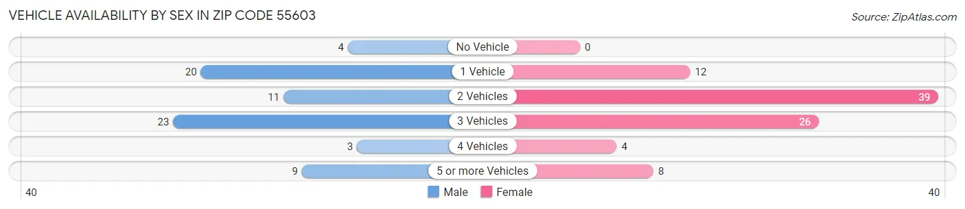 Vehicle Availability by Sex in Zip Code 55603