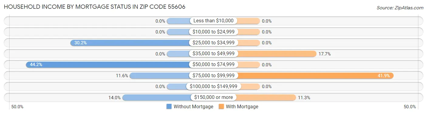 Household Income by Mortgage Status in Zip Code 55606