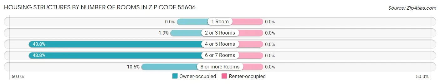 Housing Structures by Number of Rooms in Zip Code 55606