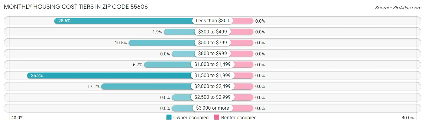 Monthly Housing Cost Tiers in Zip Code 55606