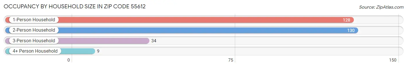 Occupancy by Household Size in Zip Code 55612