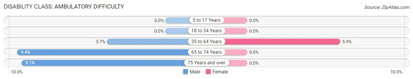 Disability in Zip Code 55613: <span>Ambulatory Difficulty</span>
