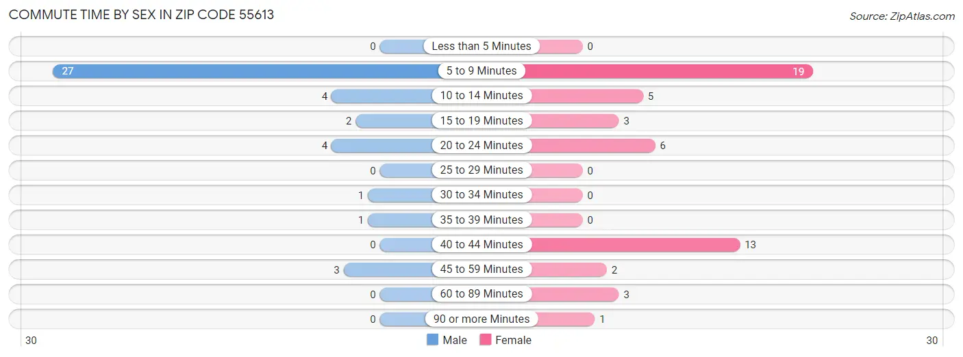 Commute Time by Sex in Zip Code 55613