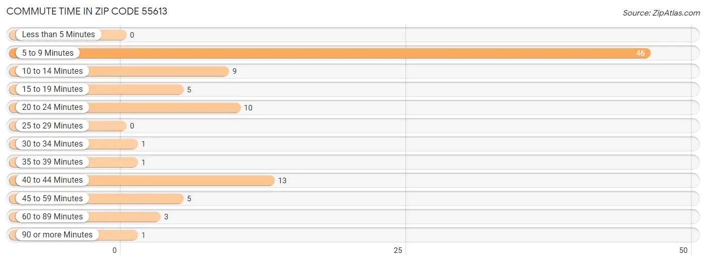 Commute Time in Zip Code 55613