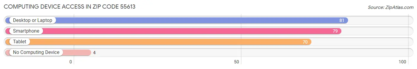 Computing Device Access in Zip Code 55613
