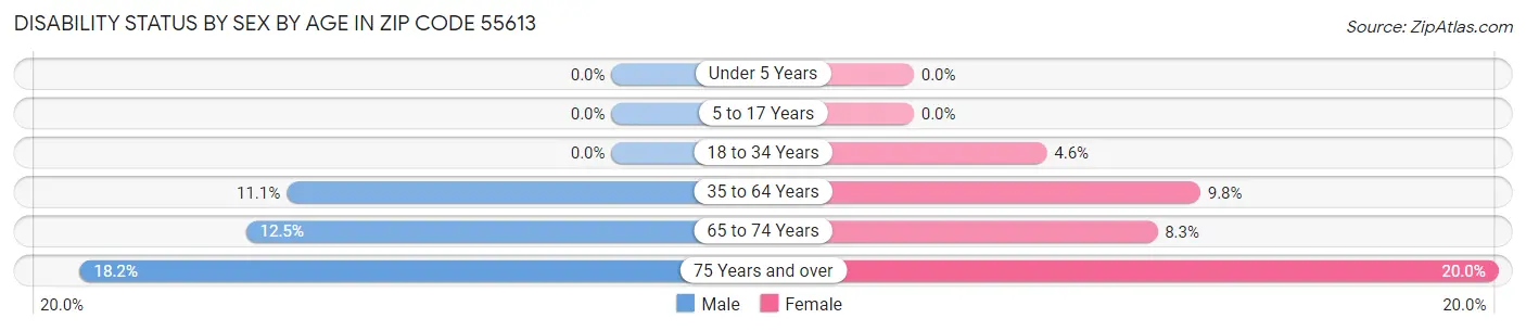 Disability Status by Sex by Age in Zip Code 55613