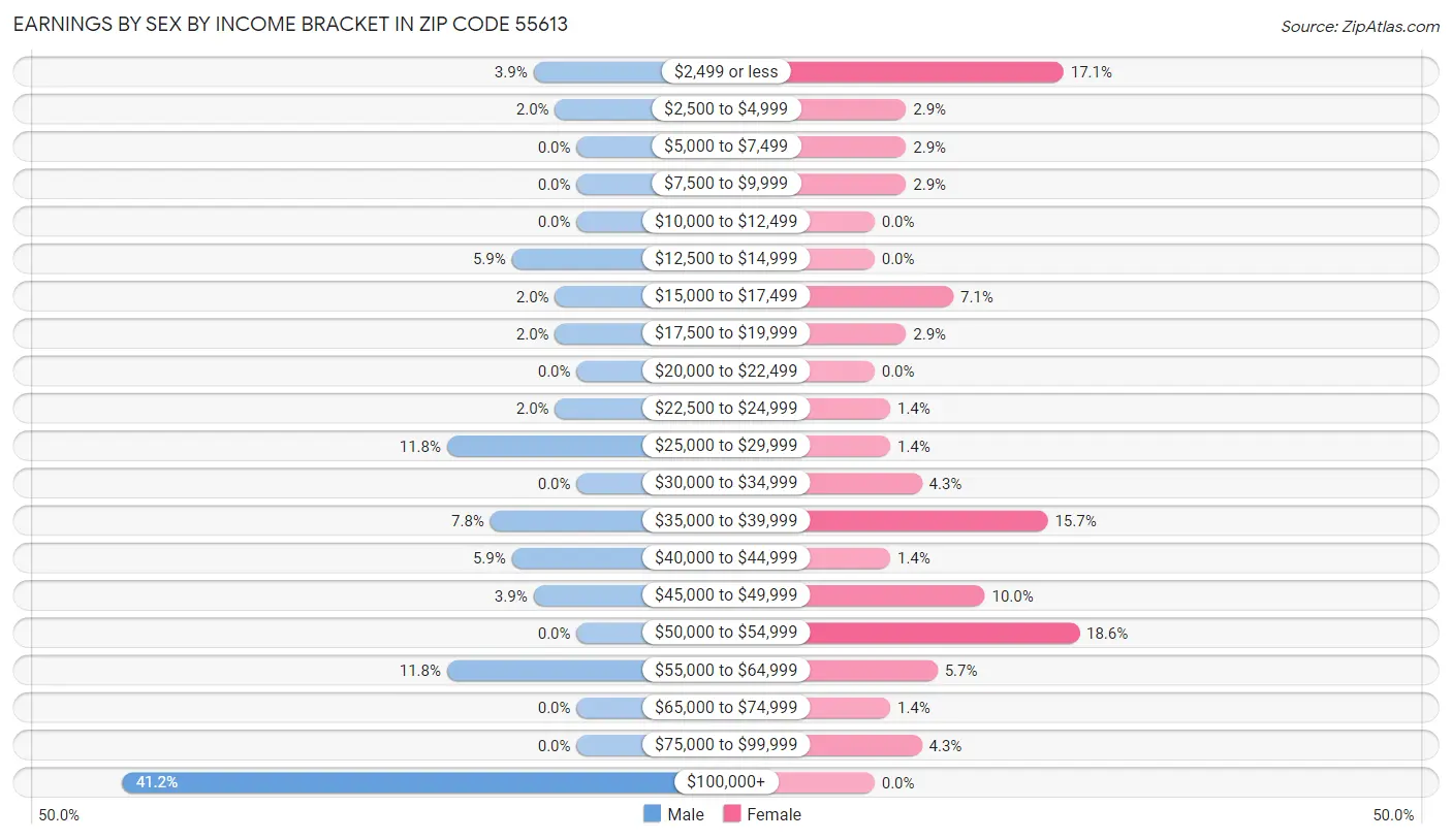 Earnings by Sex by Income Bracket in Zip Code 55613