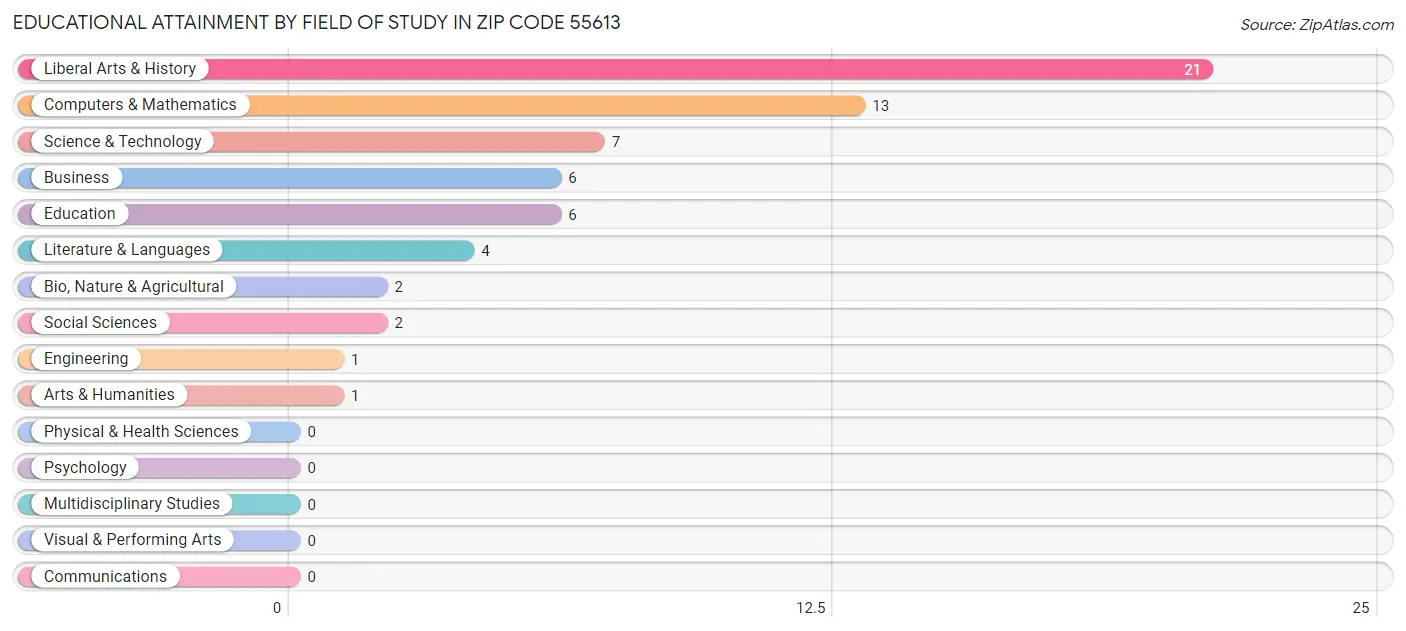 Educational Attainment by Field of Study in Zip Code 55613