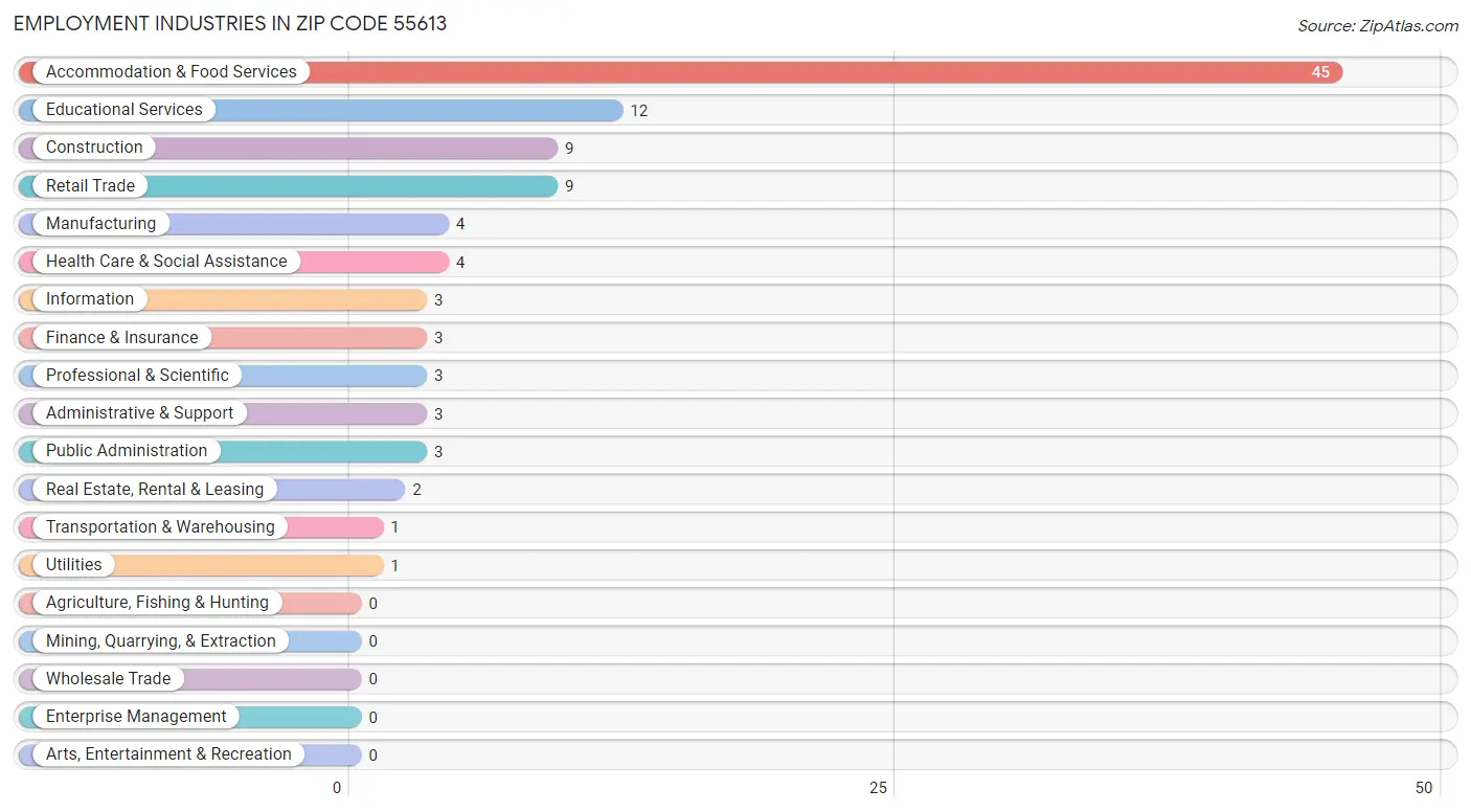 Employment Industries in Zip Code 55613