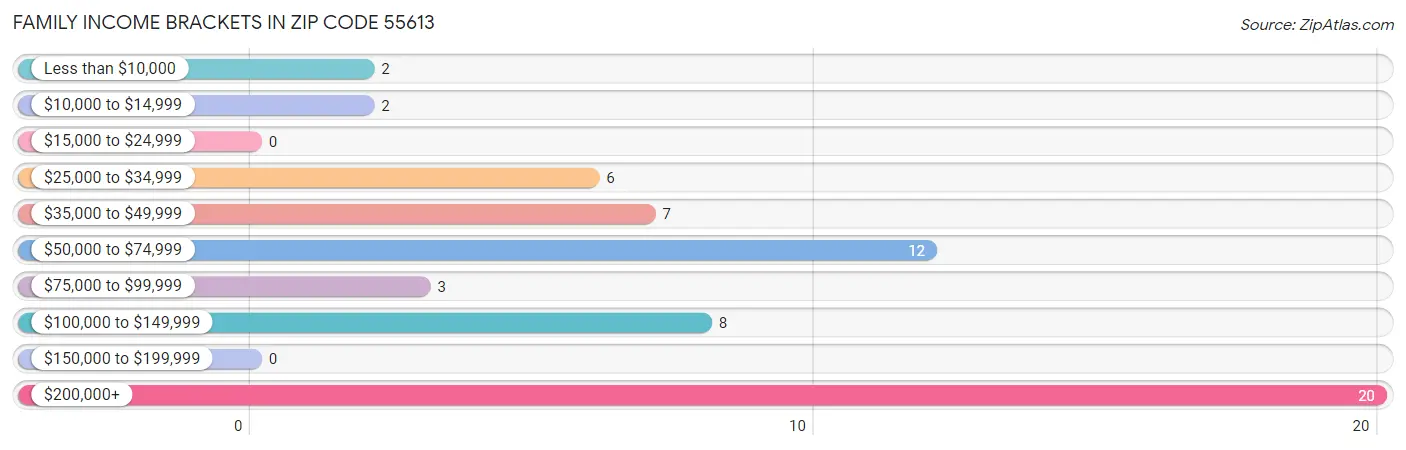 Family Income Brackets in Zip Code 55613