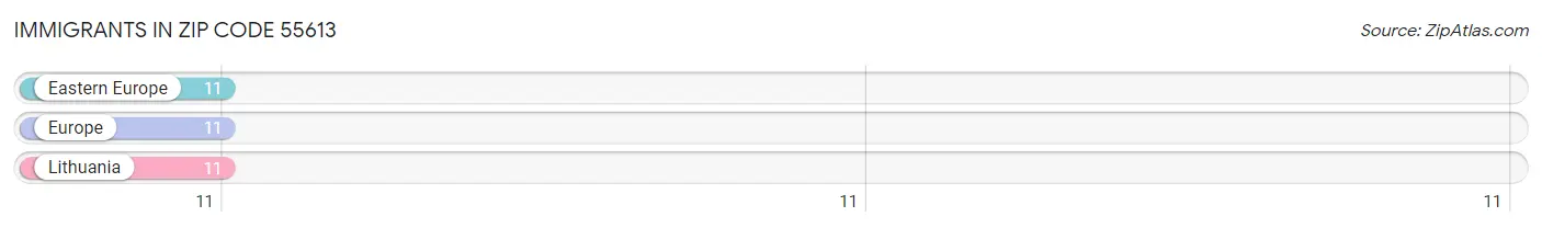 Immigrants in Zip Code 55613