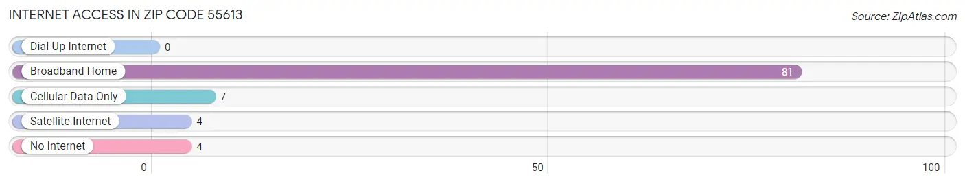 Internet Access in Zip Code 55613