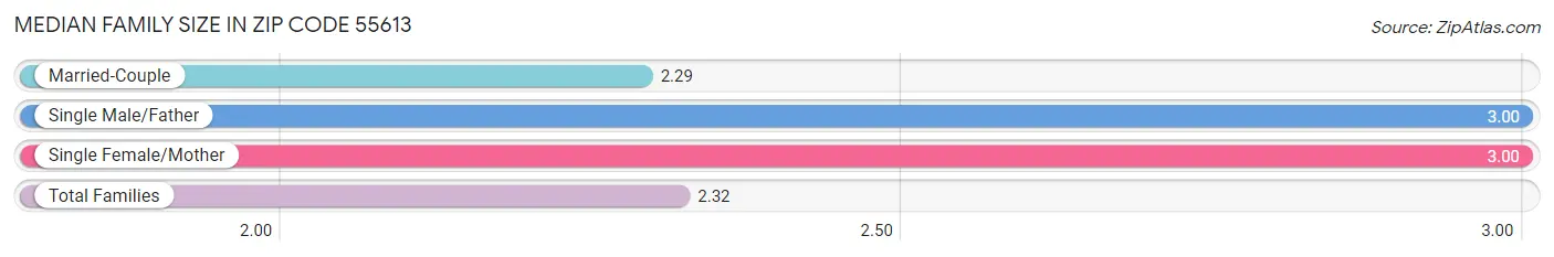 Median Family Size in Zip Code 55613