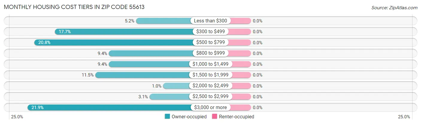 Monthly Housing Cost Tiers in Zip Code 55613