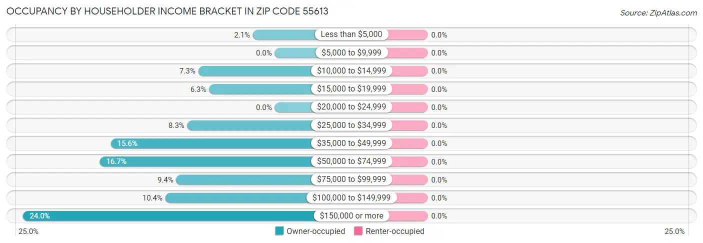 Occupancy by Householder Income Bracket in Zip Code 55613